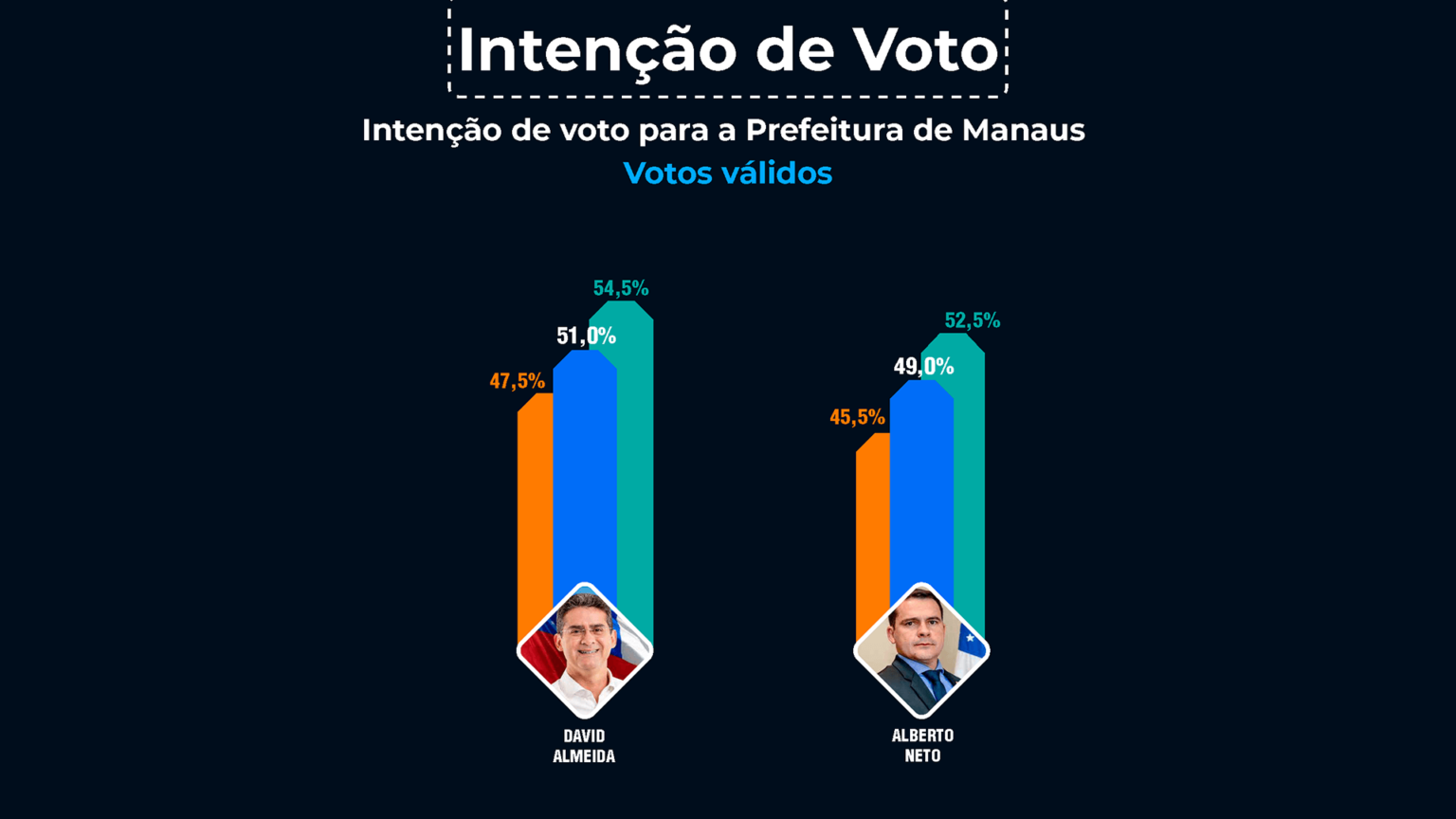 Pesquisa aponta empate técnico entre David Almeida e Alberto Neto para o segundo turno em Manaus