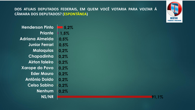 Nova pesquisa da Destak aponta Henderson Pinto na liderança por vaga na Câmara Federal