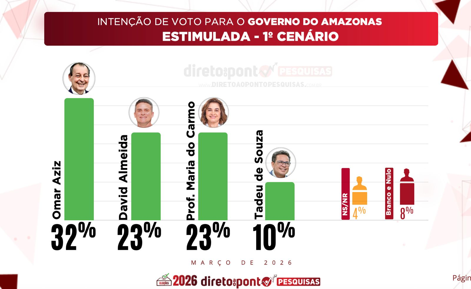 Omar Aziz larga na frente na corrida pelo Governo do Amazonas em 2026